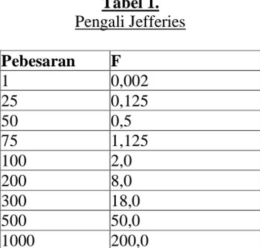 Tabel 1.  Pengali Jefferies  Pebesaran  F  1  0,002  25  0,125  50  0,5  75  1,125  100  2,0  200  8,0  300  18,0  500  50,0  1000  200,0 