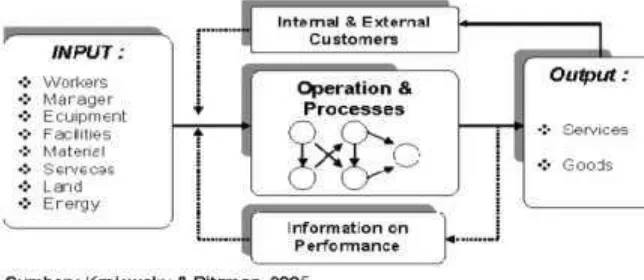 Gambar 5. Sistem Manajemen Operasional 