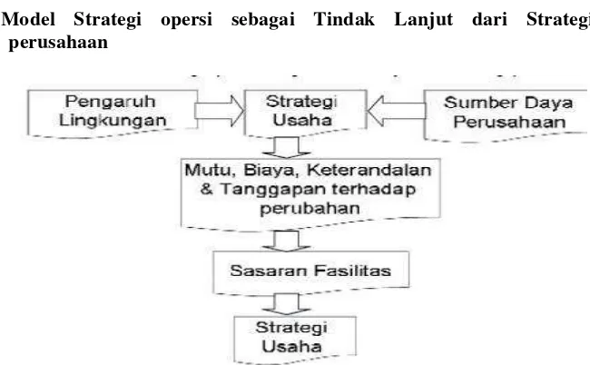 Gambar 9. Model Strategi opersi sebagai Tindak Lanjut dari Strategi perusahaan 