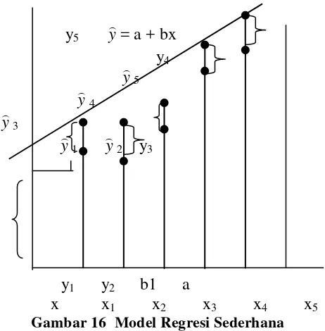 Gambar 16  Model Regresi Sederhana 