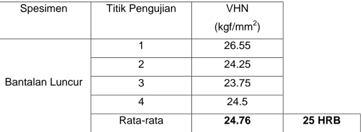Tabel 4.3 Hasil pengujian kekerasan Baja dengan Micro Vickers  Spesimen   Titik Pengujian  VHN 