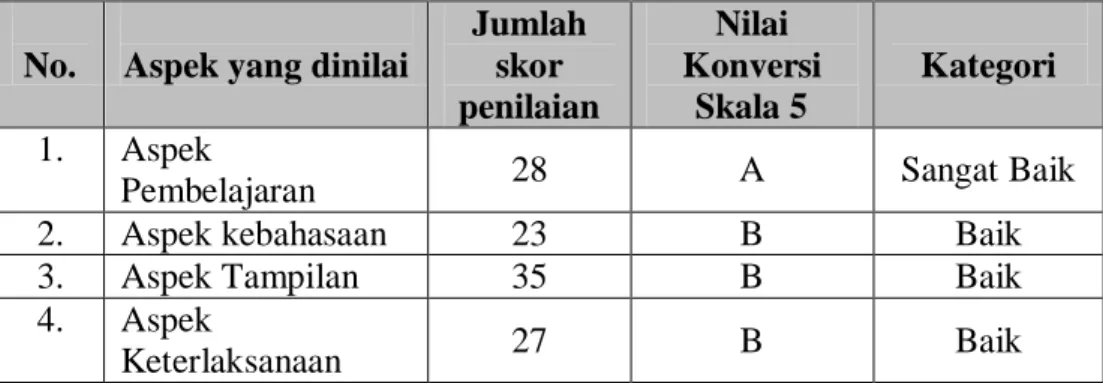 Tabel 23. Hasil Analisis Data Validasi Ahli Materi  No.  Aspek yang dinilai 