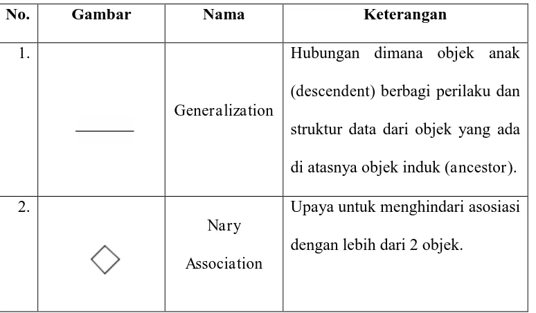 Tabel 2.4 Simbol-simbol class diagram 