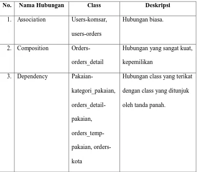Tabel 3.4 Hubungan antar  class pada class diagram 