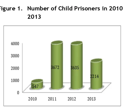 Figure 1.  Number of Child Prisoners in 2010 - 