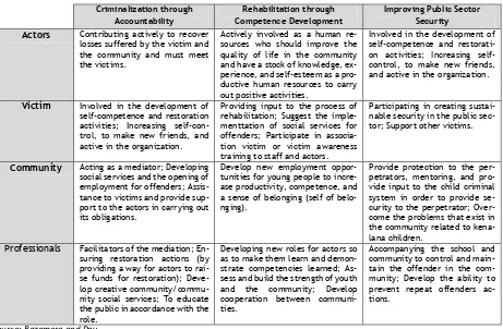Table 1: The Differences between Retributive Justice, Restitutive Justice, and Restorative Justice7 