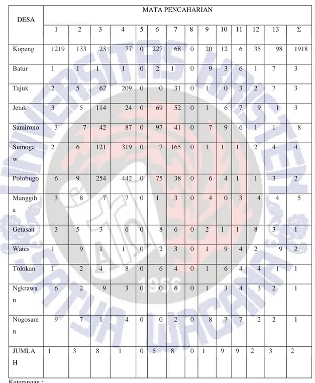 Tabel 4.1.  Mata Pencaharian Penduduk Kecamatan Getasan Tahun 2011 *) 