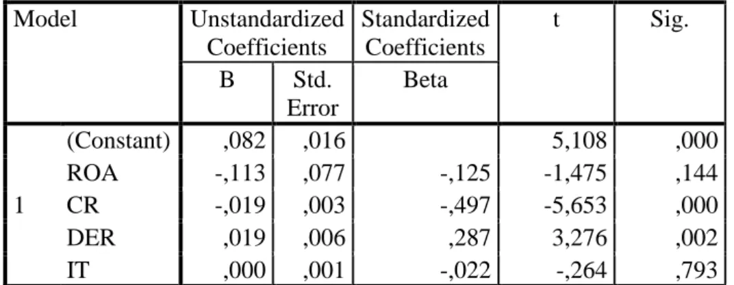 Tabel 1. Uji Nilai t (Parsial) Indonesia  Coefficients a Model  Unstandardized  Coefficients  Standardized Coefficients  t  Sig