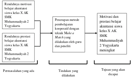 Gambar 1. Diagram Kerangka Berpikir Penerapan  Model Pembelajaran Make a Match 
