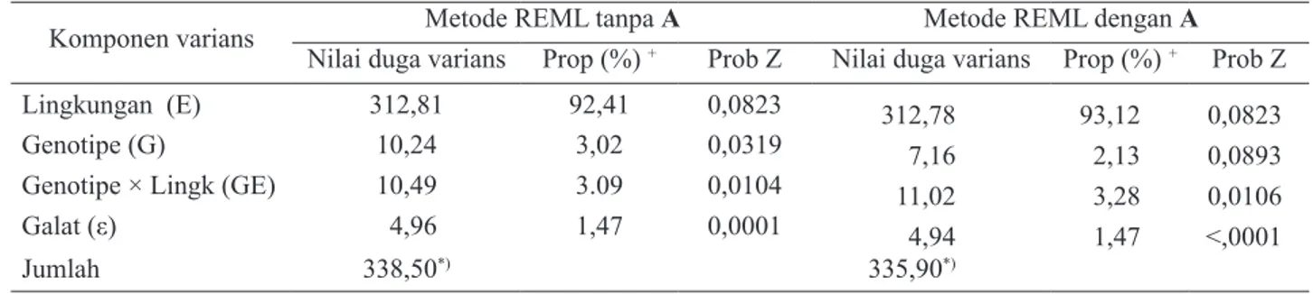 Tabel 2. Komponen varians G, E, GE dan ε berdasarkan metode REML dengan asumsi ragam galat residual  antar- antar-lingkungan heterogen