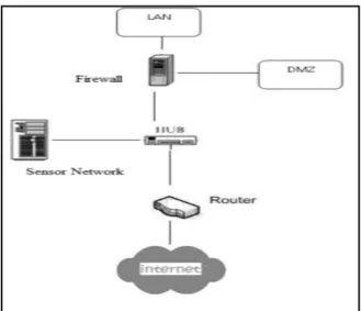 Gambar 3. Penempatan Sensor Network  antara Firewall dan Router 