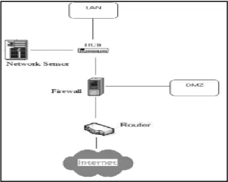 Gambar 5. Penempatan Sensor Network di  Belakang  Firewall 