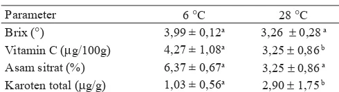 Tabel 1.  Nilai rata-rata dan standar deviasi tomat yang disimpan pada suhu 6 °C dan 28 °C 