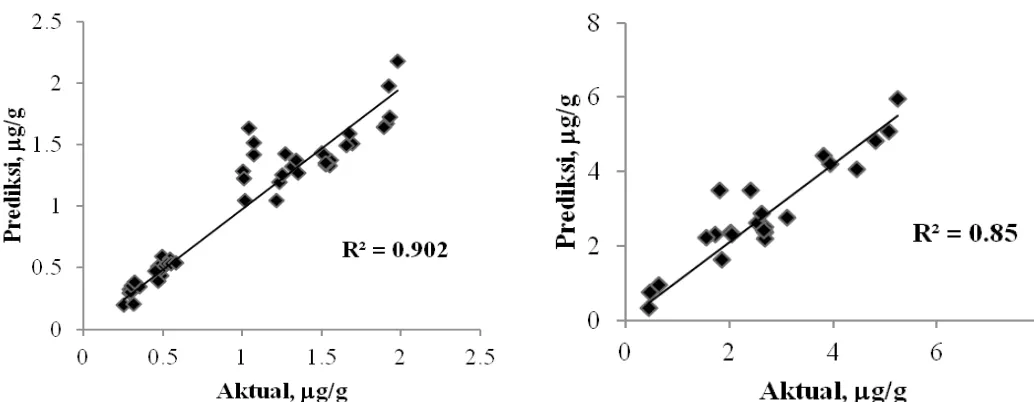 Gambar 4.  Vitamin C aktual vs prediksi menggunakan MLR model untuk suhu penyimpanan 6 °C dan 28 °C