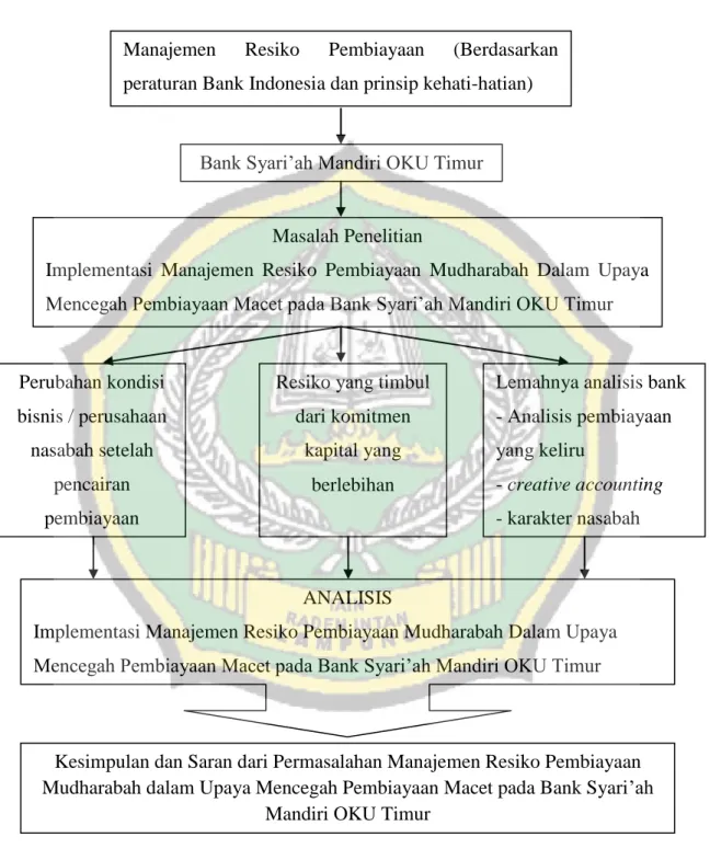 Gambar 1.1  Kerangka Berpikir 