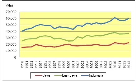 Gambar 3.1. Perkembangan Luas Panen Tomat di Jawa, Luar Jawa   dan Indonesia, Tahun 1990-2013 