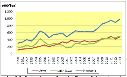 Gambar 3.2. Perkembangan Produksi Tomat di Jawa, Luar Jawa   dan Indonesia, Tahun 1990-2013 