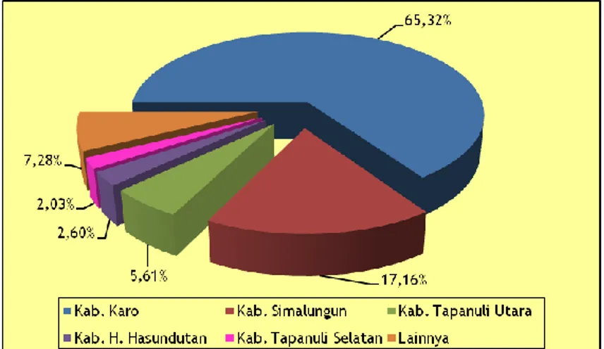 Gambar 3.7. Kontribusi Produksi Tomat di Provinsi Sumatera Utara,  Tahun 2013 