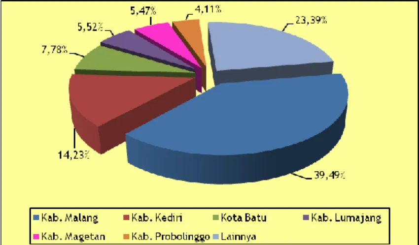 Gambar 3.9. Kontribusi Produksi Tomat di Provinsi Jawa Timur,  Tahun 2013 