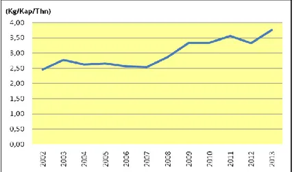 Gambar 3.12. Perkembangan Ketersediaan Tomat Sayur di Indonesia,   Tahun 2002-2013 