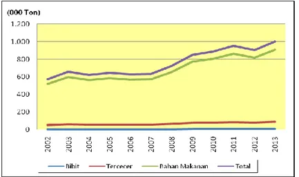 Gambar 3.13. Perkembangan Penggunaan Ketersediaan Tomat Sayur   di Indonesia, Tahun 2002-2013 