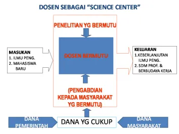 Gambar 2.1. Dosen bermutu 