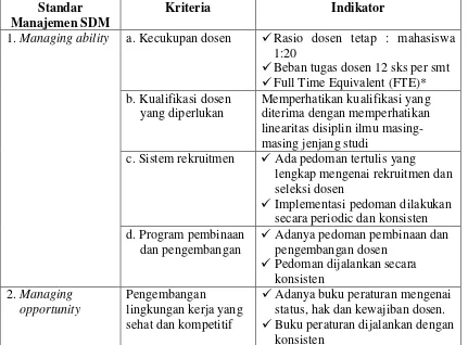Tabel 2.3 Standar Mutu Manajemen Sumber Daya Manusia, Kriteri dan Indikator 