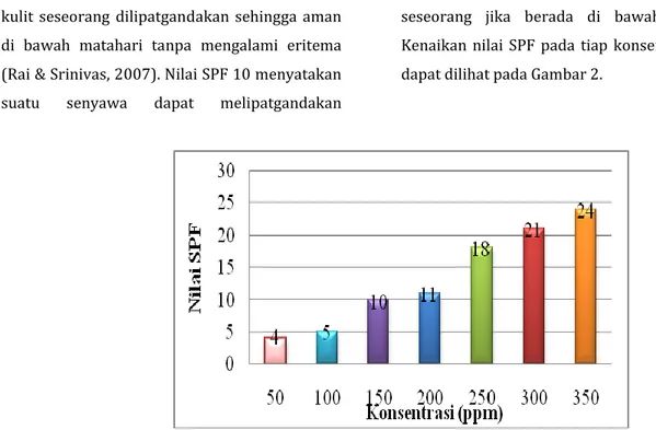 Gambar 2. Grafik nilai SPF pada tiap konsentrasi fraksi etil asetat kulit batang bangkal   (Nauclea subdita) 