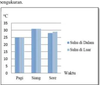 Gambar 2 Diagram Perbandingan suhu Arboretum  Arsitekstur Lanskap, IPB. 