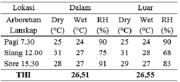 Tabel 1 Temperaure Human Indeks di Arboretum  Lanskap. 