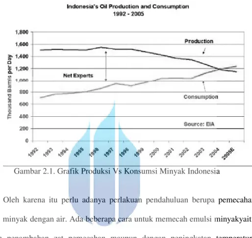 Gambar 2.1. Grafik Produksi Vs Konsumsi Minyak Indonesia 