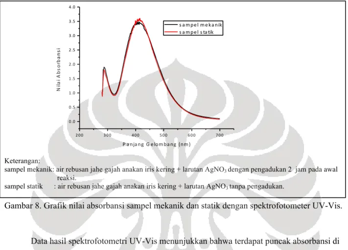 Gambar 8. Grafik nilai absorbansi sampel mekanik dan statik dengan spektrofotometer UV-Vis