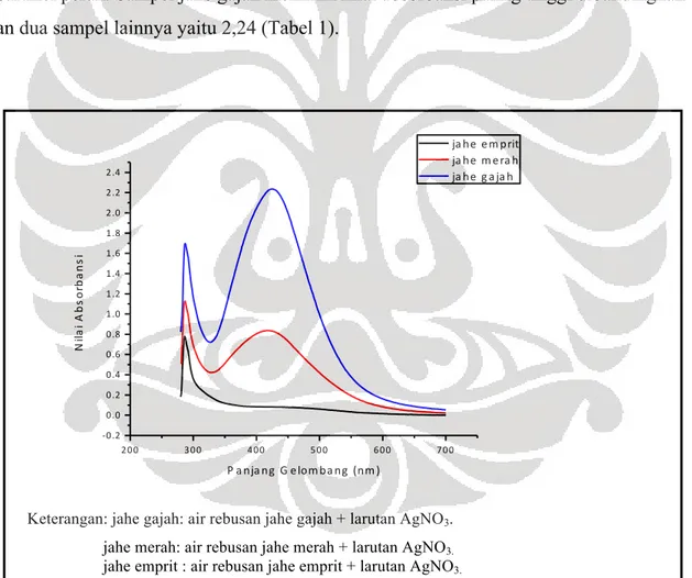 Gambar 2. Grafik nilai absorbansi sampel jahe gajah, jahe merah, dan jahe emprit dengan  spektrofotometer UV-Vis