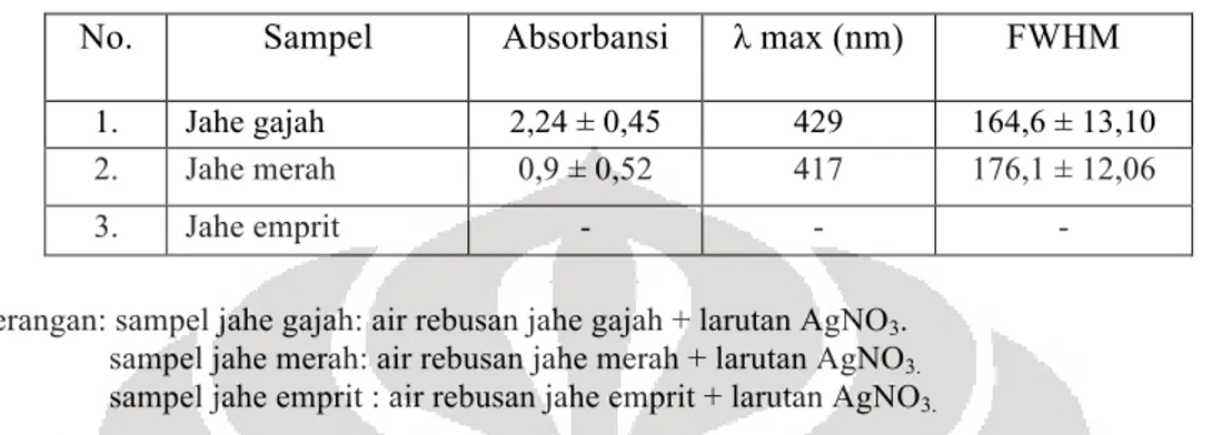 Tabel 1 Nilai absorbansi. λ max, dan FWHM dari sampel jahe gajah, jahe merah, dan jahe  emprit