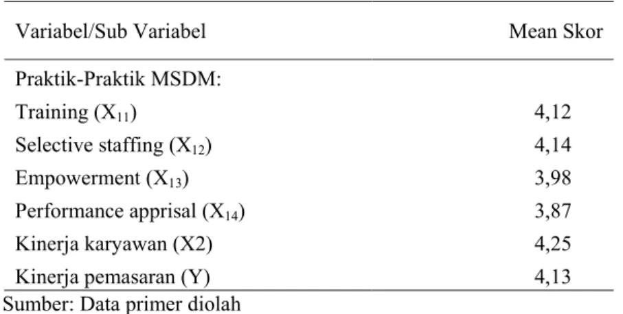 Tabel 1  Deskripsi Variabel 