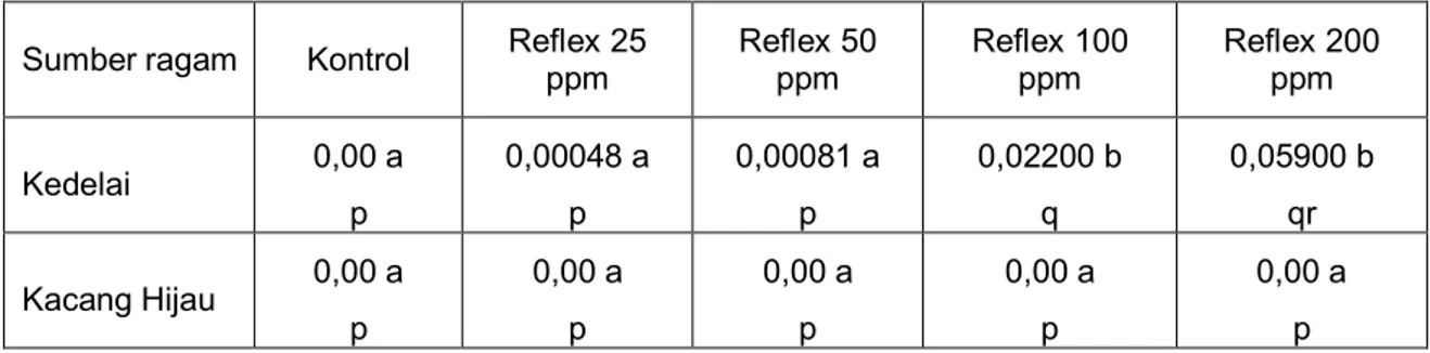 Tabel 1. Kandungan Fomesafen dalam Biji Kedelai dan Kacang Hijau (fg/g bobot biji)  Table 1