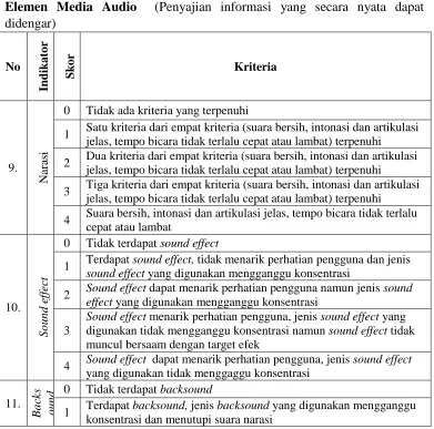 Tabel 3.5 Rubrik Indikator Penilaian Multimedia Interaktif 