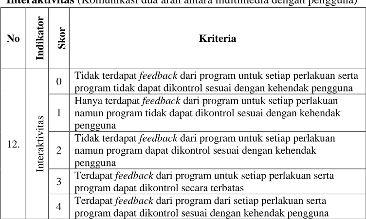 Tabel 3.6  Rubrik Indikator Penilaian Multimedia Interaktif 
