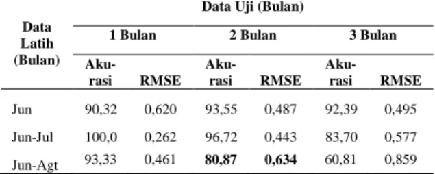 Tabel  5  Hasil  pengujian  pada  data  latih  40%,  50% dan 60% dengan FCM 