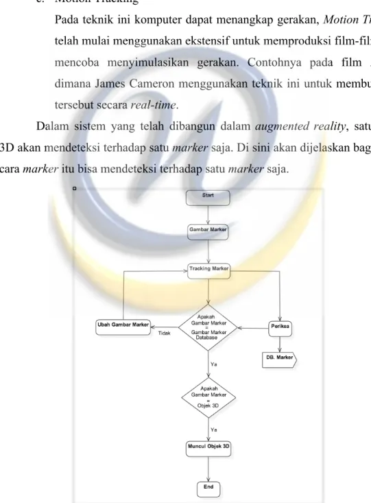 Gambar 2.1 Cara Kerja Marker 