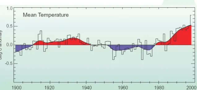 Gambar 9. Perubahan Temperatur rata-rata tahunan 1901-1998. Perubahan dihitung  terhadap rata-rata tahun 1961-1990 ( T = 25,5 o C)