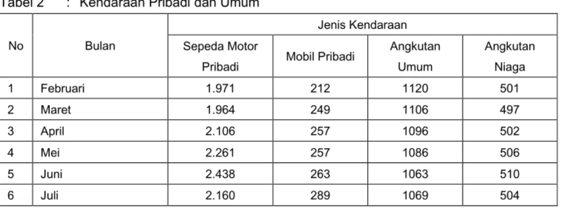 Tabel 2  :  Kendaraan Pribadi dan Umum 