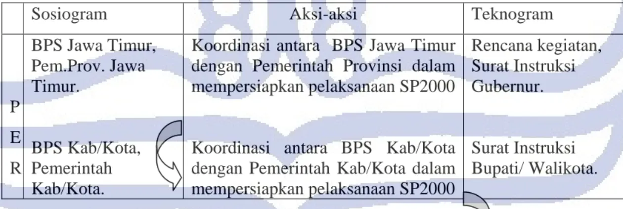 Tabel III.3 Diagram Sosioteknis pada Penyelenggaraan SP2000 di Jawa Timur 