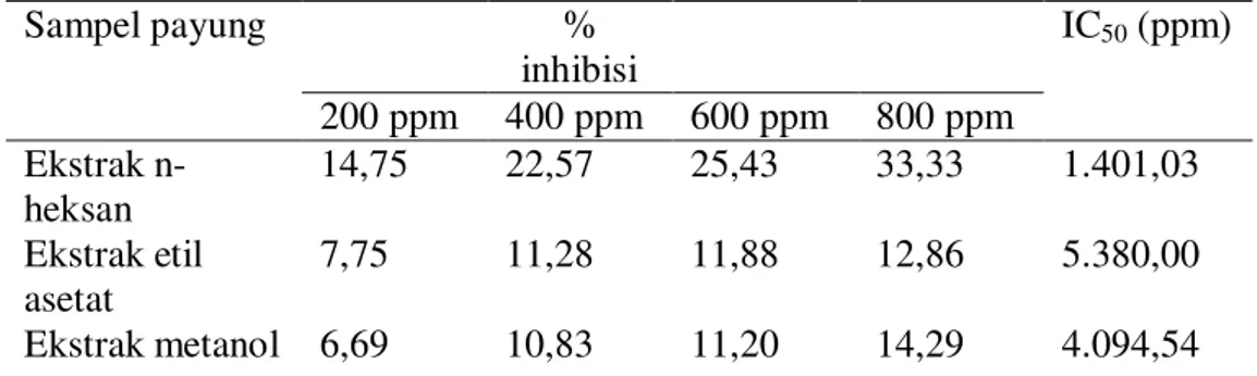 Tabel 2 Hasil uji aktivitas antioksidan larutan kasar payung ubur-ubur kering 