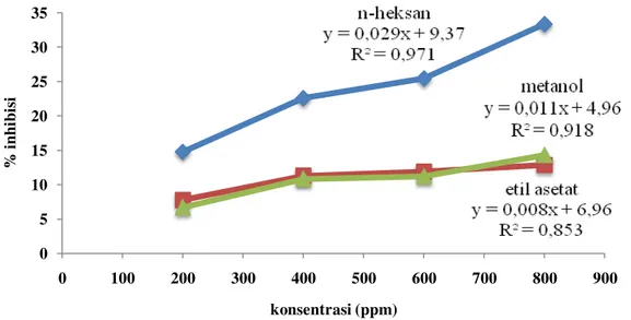 Gambar 6 Grafik hubungan konsentrasi ekstrak kasar payung ubur-ubur kering  dengan persen inhibisinya 