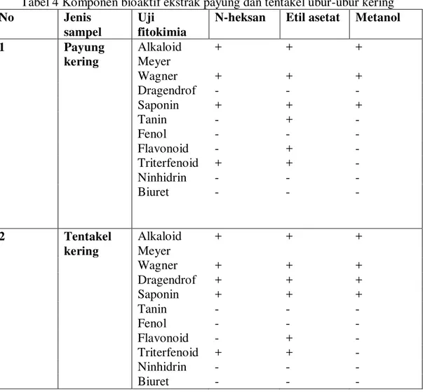 Tabel 4 Komponen bioaktif ekstrak payung dan tentakel ubur-ubur kering  No  Jenis 