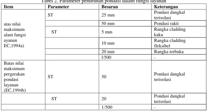 Tabel 1. Parameter penurunan pondasi gedung 
