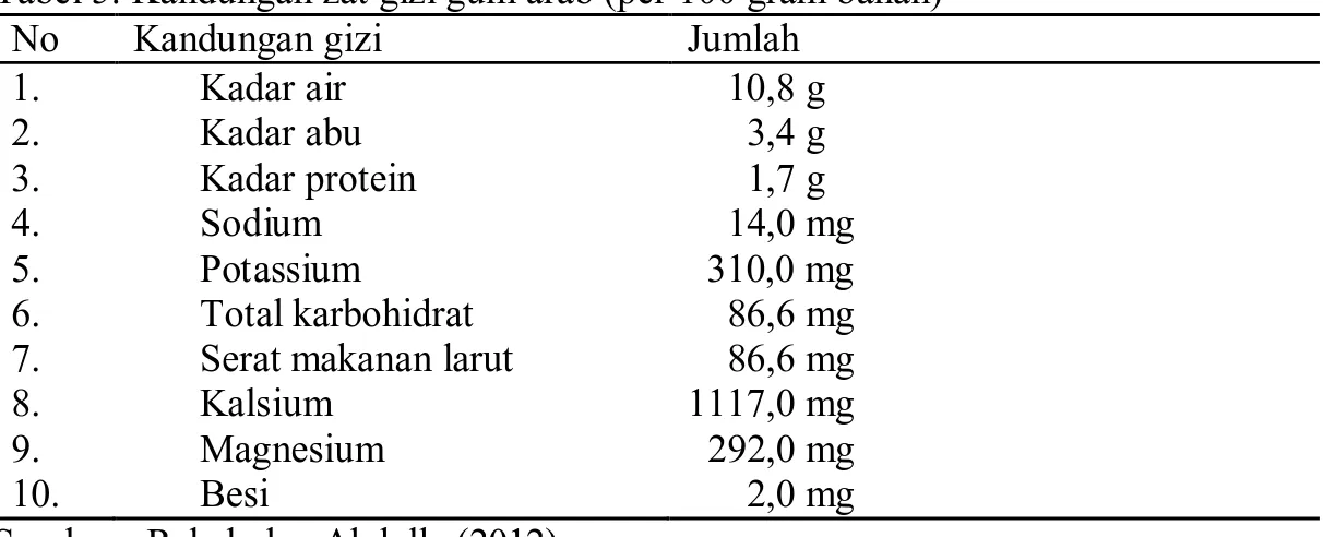 Tabel 5. Kandungan zat gizi gum arab (per 100 gram bahan) 
