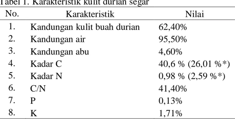 Tabel 1. Karakteristik kulit durian segar 
