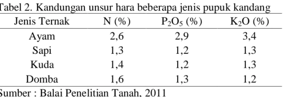 Tabel 2. Kandungan unsur hara beberapa jenis pupuk kandang  Jenis Ternak  N (%)  P2O5 (%)  K2O (%) 